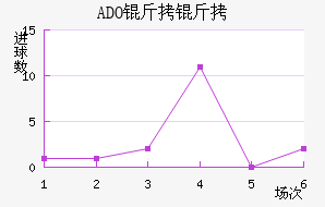 ADO������������������