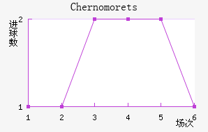 Chernomorets��������������