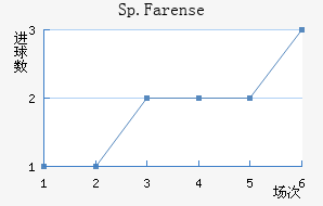 Sp.Farense��������������