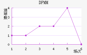 ����DPMM��������������