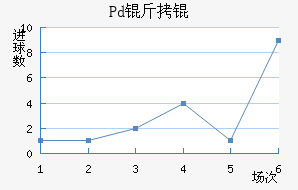 Pd��ƽ�������������