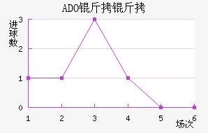 ADO������������������