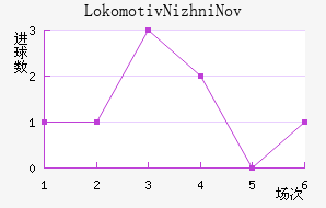 Lokomotiv Nizhni Novgorod��������������