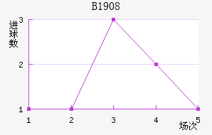 B1908��������������