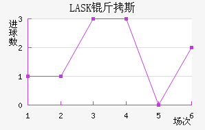 LASK��˹��������������