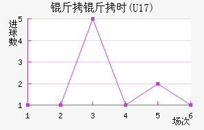 ����ʱ(U17)��������������