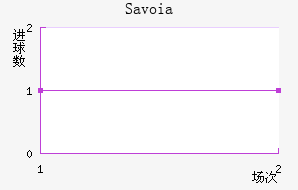 Savoia��������������