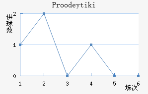 Proodeytiki��������������