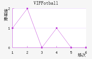 VIF Fotball��������������