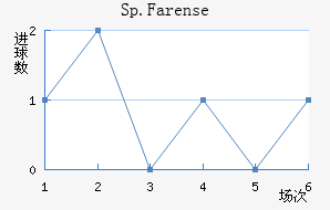 Sp.Farense��������������