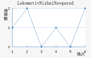 Lokomotiv Nizhni Novgorod��������������
