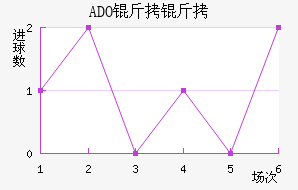 ADO������������������