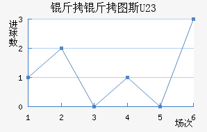 ����ͼ˹U23��������������