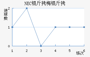 NEC��÷���������������