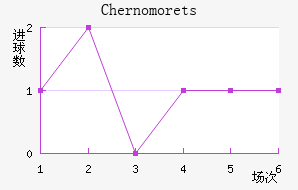 Chernomorets��������������