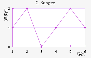 C.Sangro��������������