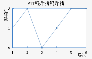 PTT���½�������������