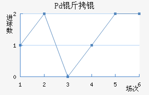 Pd��ƽ�������������