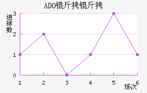 ADO������������������