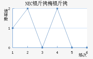 NEC��÷���������������