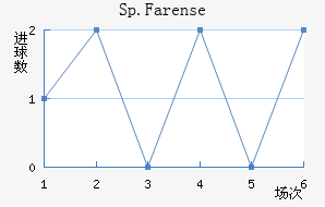 Sp.Farense��������������
