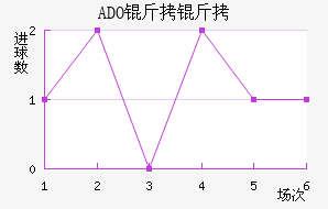 ADO������������������