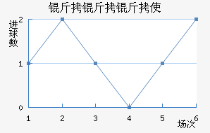 ������ʹ��������������