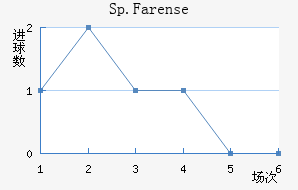 Sp.Farense��������������