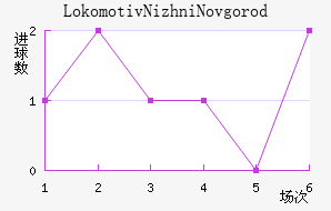 Lokomotiv Nizhni Novgorod��������������