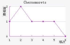 Chernomorets��������������