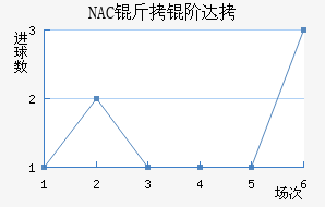 NAC���״��������������