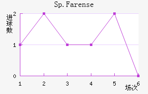 Sp.Farense��������������