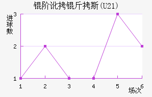 �׶���˹(U21)��������������