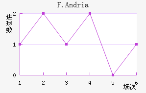 F.Andria��������������
