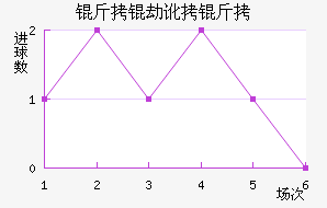 ���ٶ�����������������