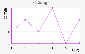 C.Sangro��������������