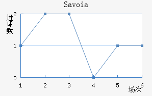 Savoia��������������