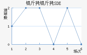 �ƶ���������SDE��������������