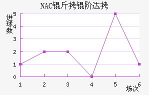NAC���״��������������