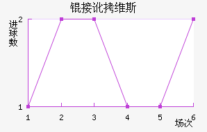 �Ӷ�ά˹��������������