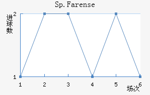 Sp.Farense��������������