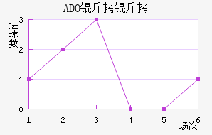 ADO������������������