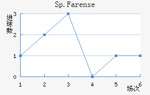 Sp.Farense��������������