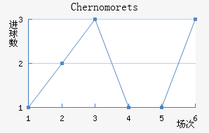 Chernomorets��������������