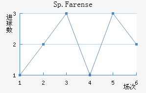 Sp.Farense��������������