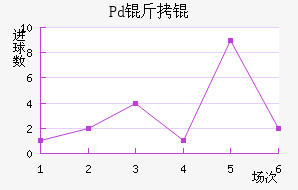 Pd��ƽ�������������