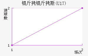 ����˹(U17)��������������