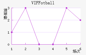 VIF Fotball��������������