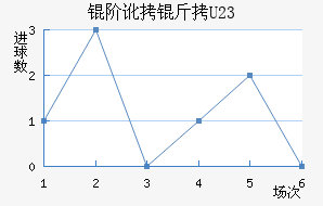 �׶��ֶ�(U23)��������������