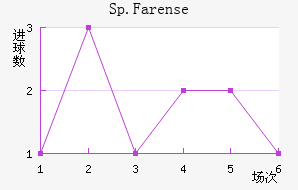 Sp.Farense��������������